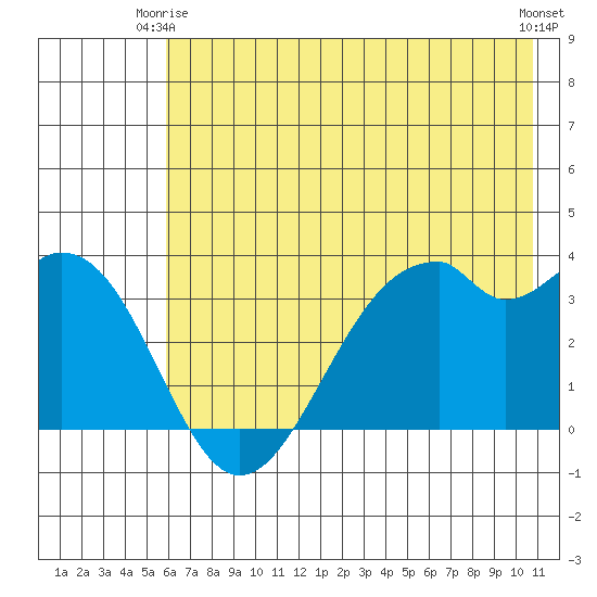 West Herbert Island tide chart for Friday, June 16, 2023