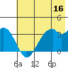 West Herbert Island tide chart for Friday, June 16, 2023