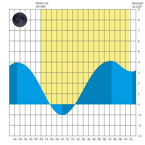 West Herbert Island tide chart for Saturday, June 17, 2023