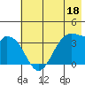 West Herbert Island tide chart for Sunday, June 18, 2023