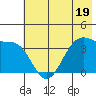 West Herbert Island tide chart for Monday, June 19, 2023