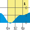 West Herbert Island tide chart for Thursday, June 1, 2023