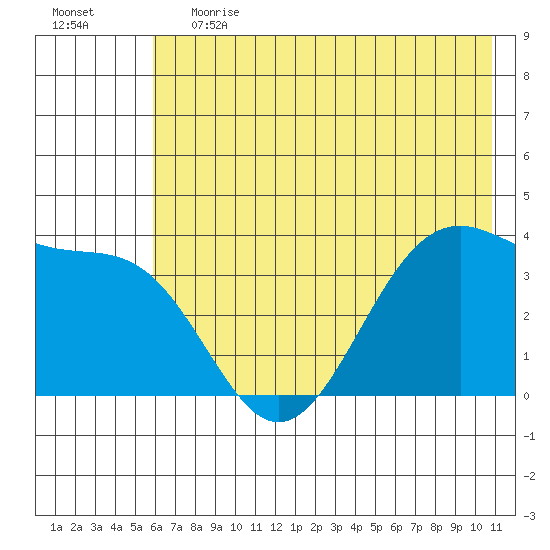 West Herbert Island tide chart for Tuesday, June 20, 2023