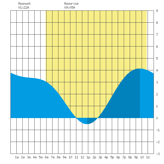 West Herbert Island tide chart for Wednesday, June 21, 2023