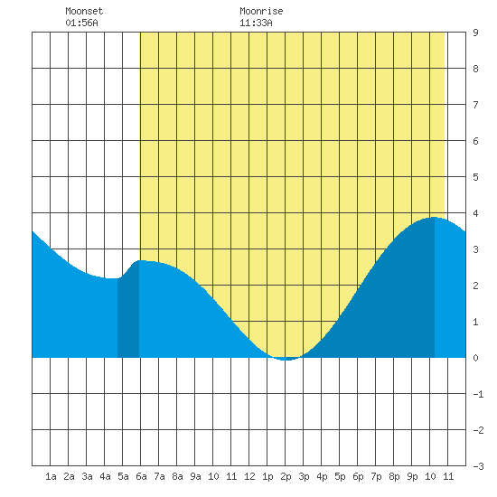 West Herbert Island tide chart for Friday, June 23, 2023