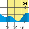 West Herbert Island tide chart for Saturday, June 24, 2023