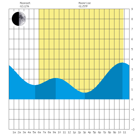 West Herbert Island tide chart for Sunday, June 25, 2023
