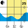 West Herbert Island tide chart for Sunday, June 25, 2023