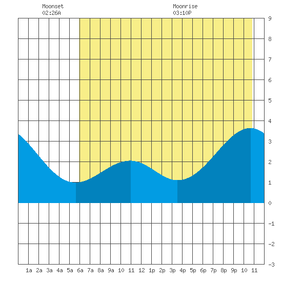 West Herbert Island tide chart for Monday, June 26, 2023