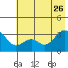West Herbert Island tide chart for Monday, June 26, 2023