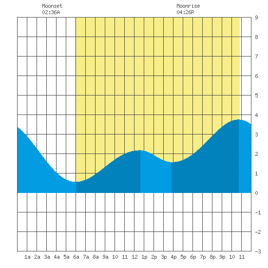 West Herbert Island tide chart for Tuesday, June 27, 2023