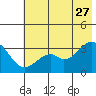 West Herbert Island tide chart for Tuesday, June 27, 2023