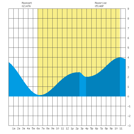 West Herbert Island tide chart for Wednesday, June 28, 2023