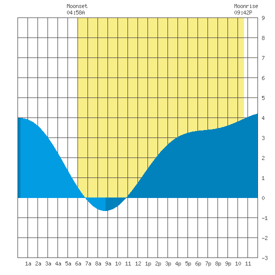 West Herbert Island tide chart for Friday, June 2, 2023