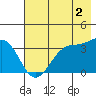 West Herbert Island tide chart for Friday, June 2, 2023