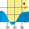 West Herbert Island tide chart for Sunday, June 4, 2023