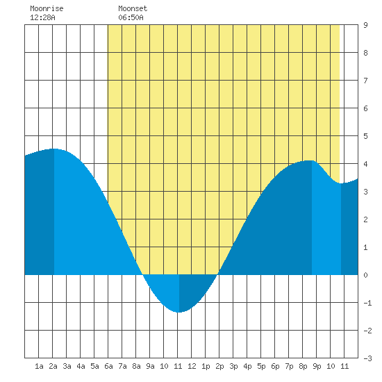 West Herbert Island tide chart for Monday, June 5, 2023
