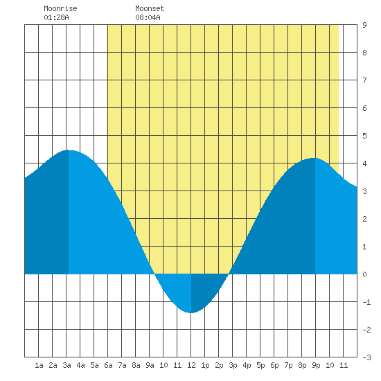West Herbert Island tide chart for Tuesday, June 6, 2023