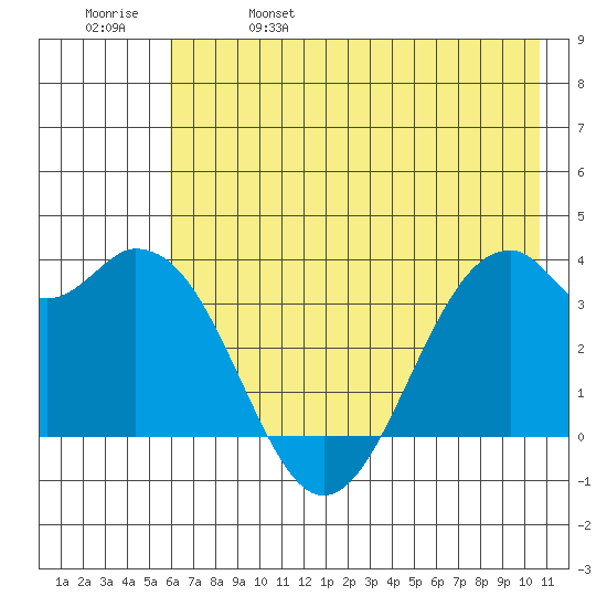 West Herbert Island tide chart for Wednesday, June 7, 2023