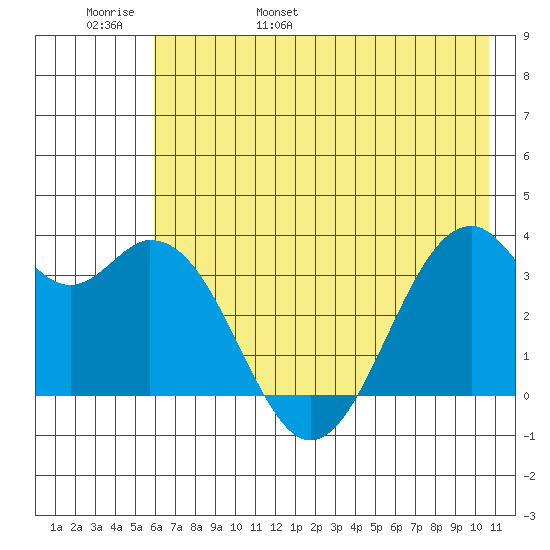 West Herbert Island tide chart for Thursday, June 8, 2023