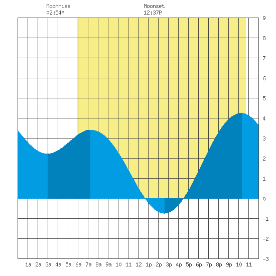 West Herbert Island tide chart for Friday, June 9, 2023