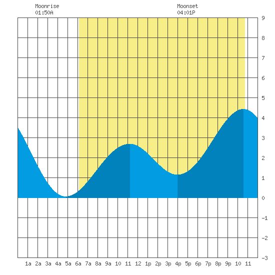 West Herbert Island tide chart for Monday, July 10, 2023