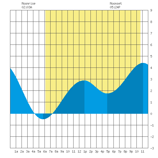 West Herbert Island tide chart for Tuesday, July 11, 2023