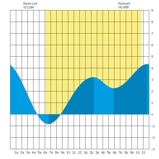 West Herbert Island tide chart for Wednesday, July 12, 2023