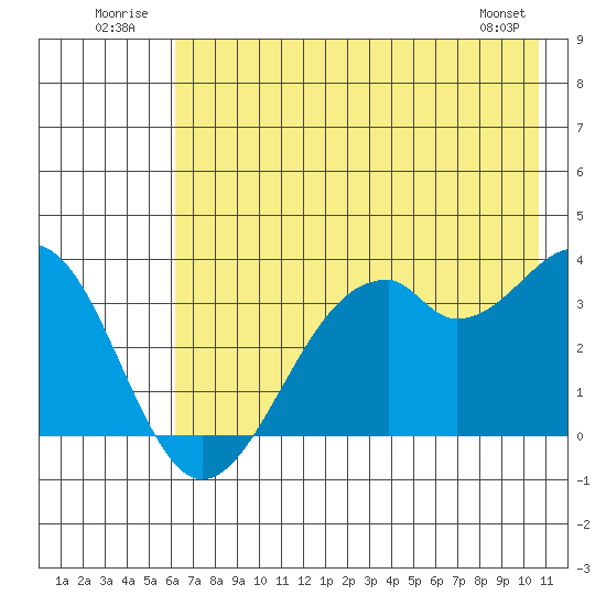 West Herbert Island tide chart for Thursday, July 13, 2023