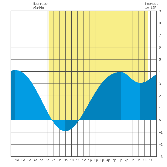 West Herbert Island tide chart for Saturday, July 15, 2023