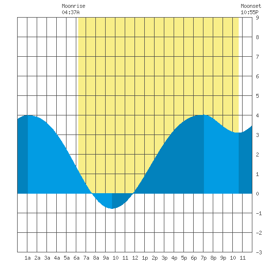 West Herbert Island tide chart for Sunday, July 16, 2023