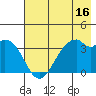 West Herbert Island tide chart for Sunday, July 16, 2023