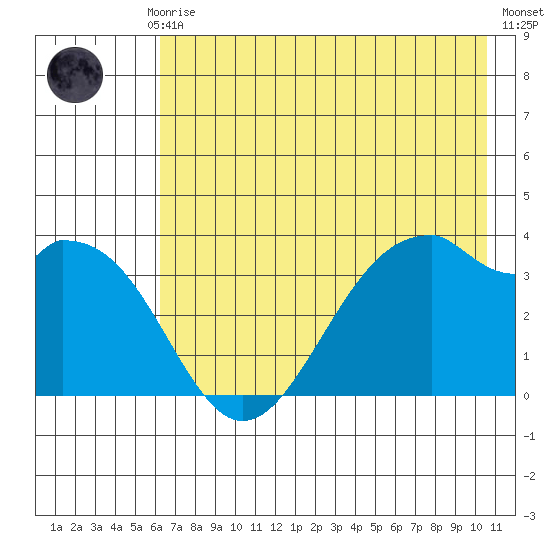 West Herbert Island tide chart for Monday, July 17, 2023