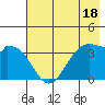 West Herbert Island tide chart for Tuesday, July 18, 2023