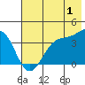 West Herbert Island tide chart for Saturday, July 1, 2023