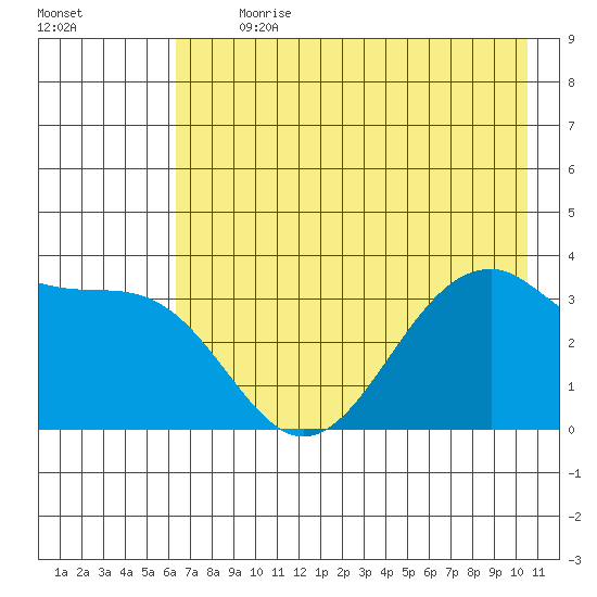 West Herbert Island tide chart for Thursday, July 20, 2023