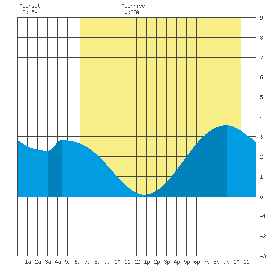 West Herbert Island tide chart for Friday, July 21, 2023