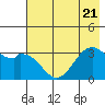 West Herbert Island tide chart for Friday, July 21, 2023