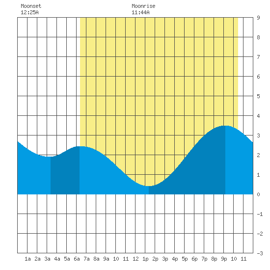 West Herbert Island tide chart for Saturday, July 22, 2023