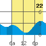 West Herbert Island tide chart for Saturday, July 22, 2023