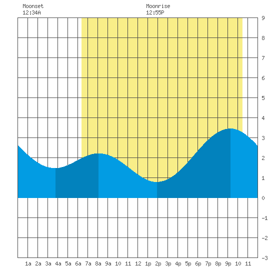 West Herbert Island tide chart for Sunday, July 23, 2023