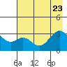 West Herbert Island tide chart for Sunday, July 23, 2023