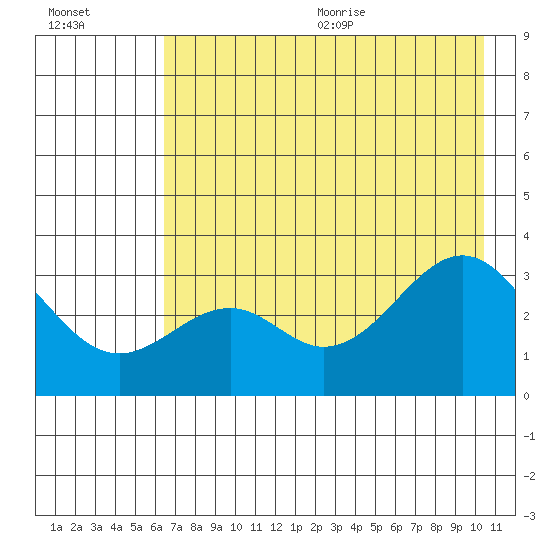 West Herbert Island tide chart for Monday, July 24, 2023