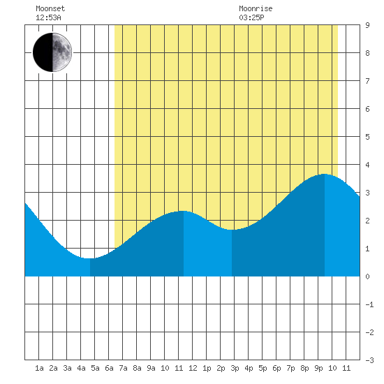 West Herbert Island tide chart for Tuesday, July 25, 2023