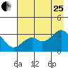West Herbert Island tide chart for Tuesday, July 25, 2023