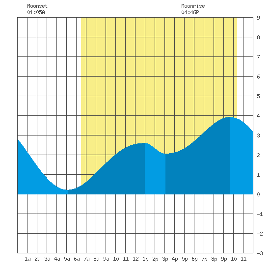West Herbert Island tide chart for Wednesday, July 26, 2023