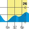 West Herbert Island tide chart for Wednesday, July 26, 2023
