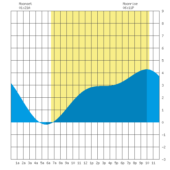 West Herbert Island tide chart for Thursday, July 27, 2023