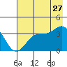 West Herbert Island tide chart for Thursday, July 27, 2023
