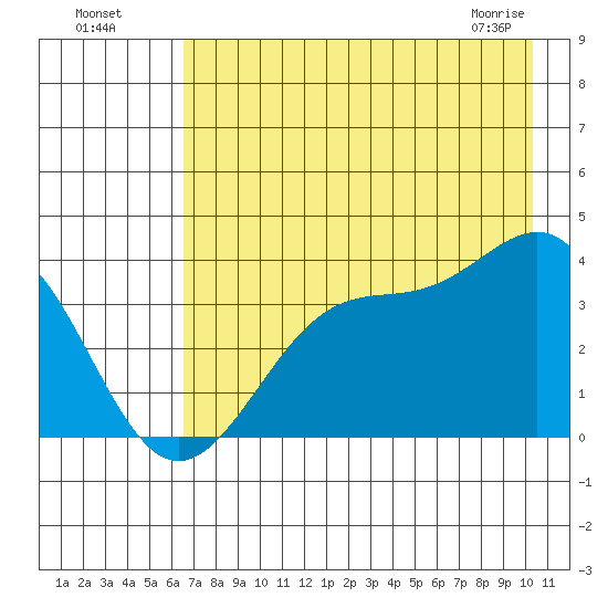 West Herbert Island tide chart for Friday, July 28, 2023